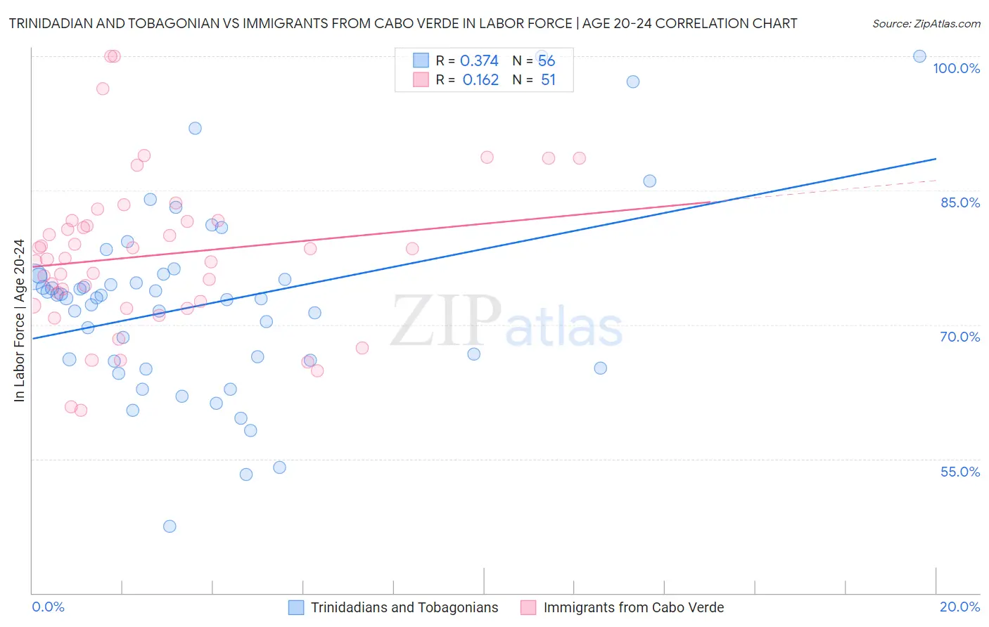 Trinidadian and Tobagonian vs Immigrants from Cabo Verde In Labor Force | Age 20-24
