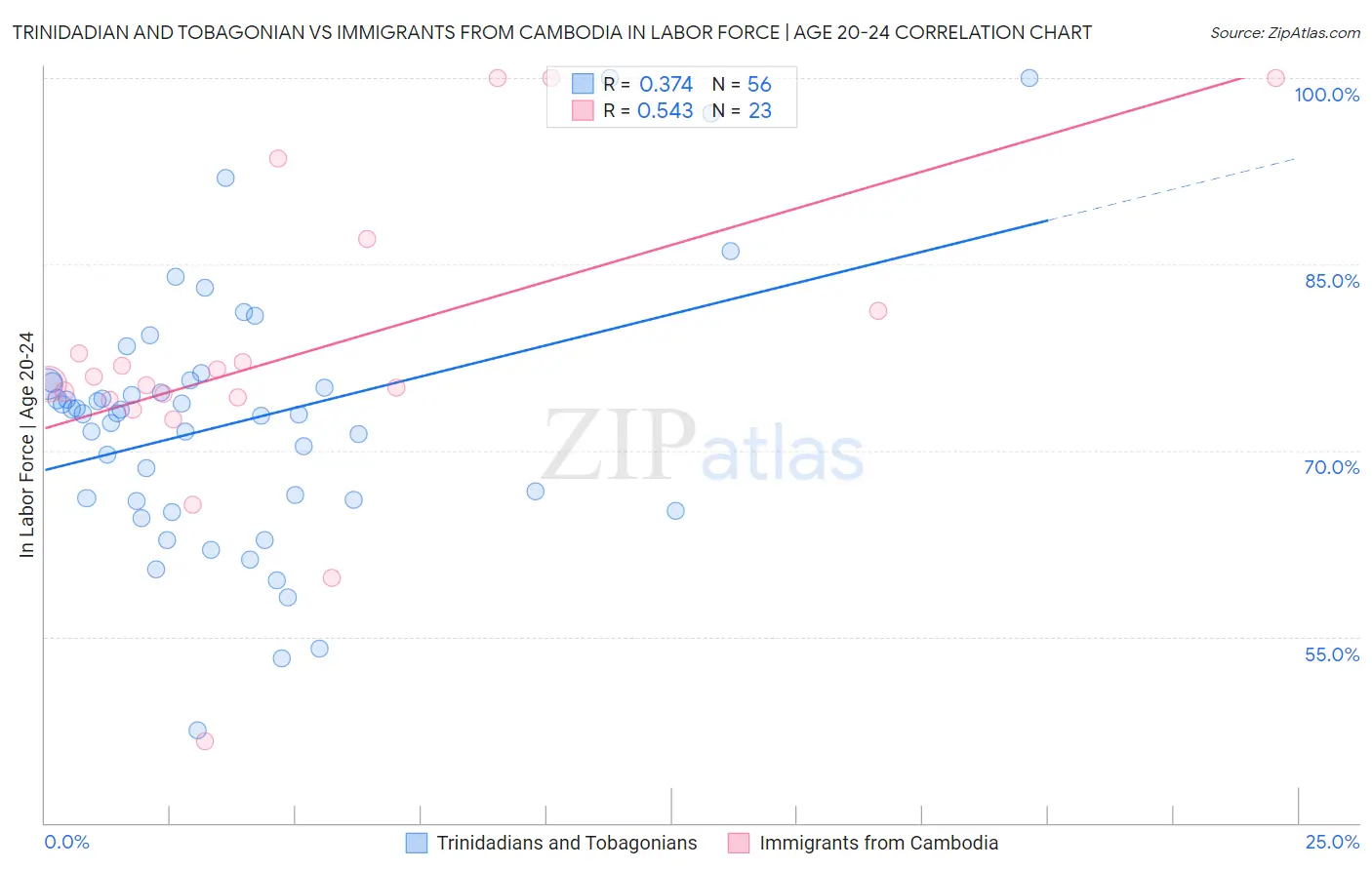 Trinidadian and Tobagonian vs Immigrants from Cambodia In Labor Force | Age 20-24