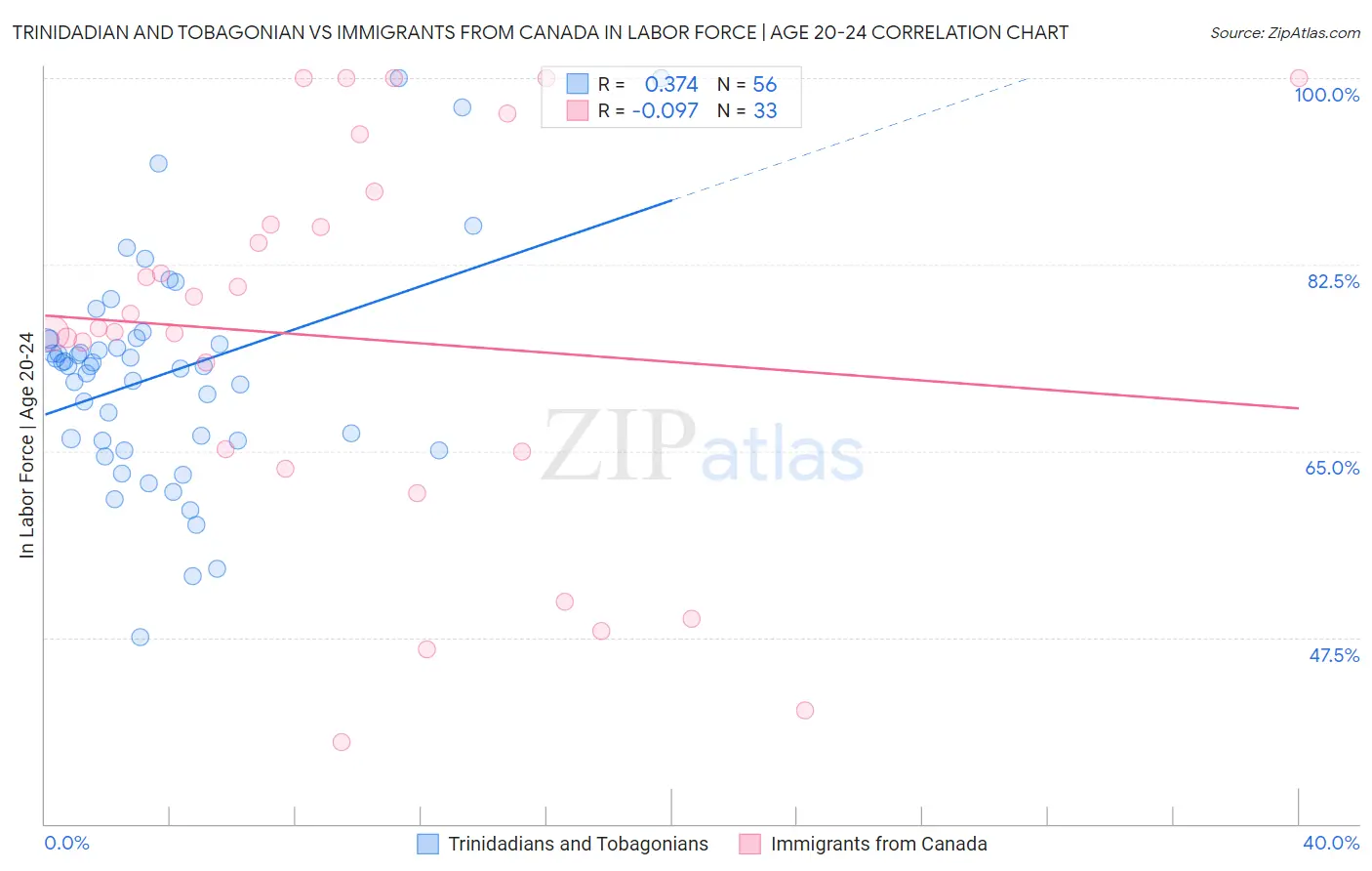Trinidadian and Tobagonian vs Immigrants from Canada In Labor Force | Age 20-24