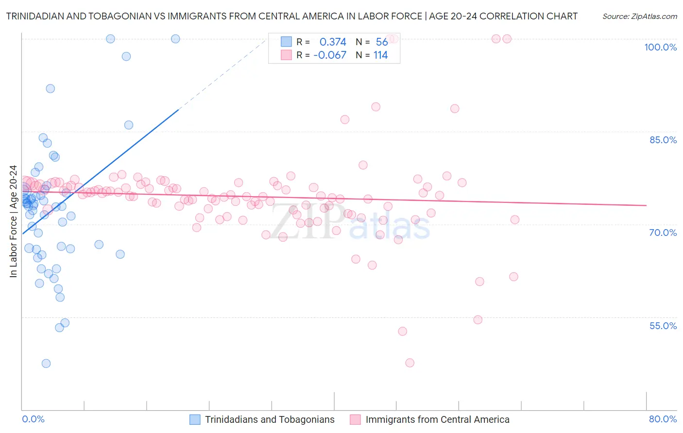 Trinidadian and Tobagonian vs Immigrants from Central America In Labor Force | Age 20-24