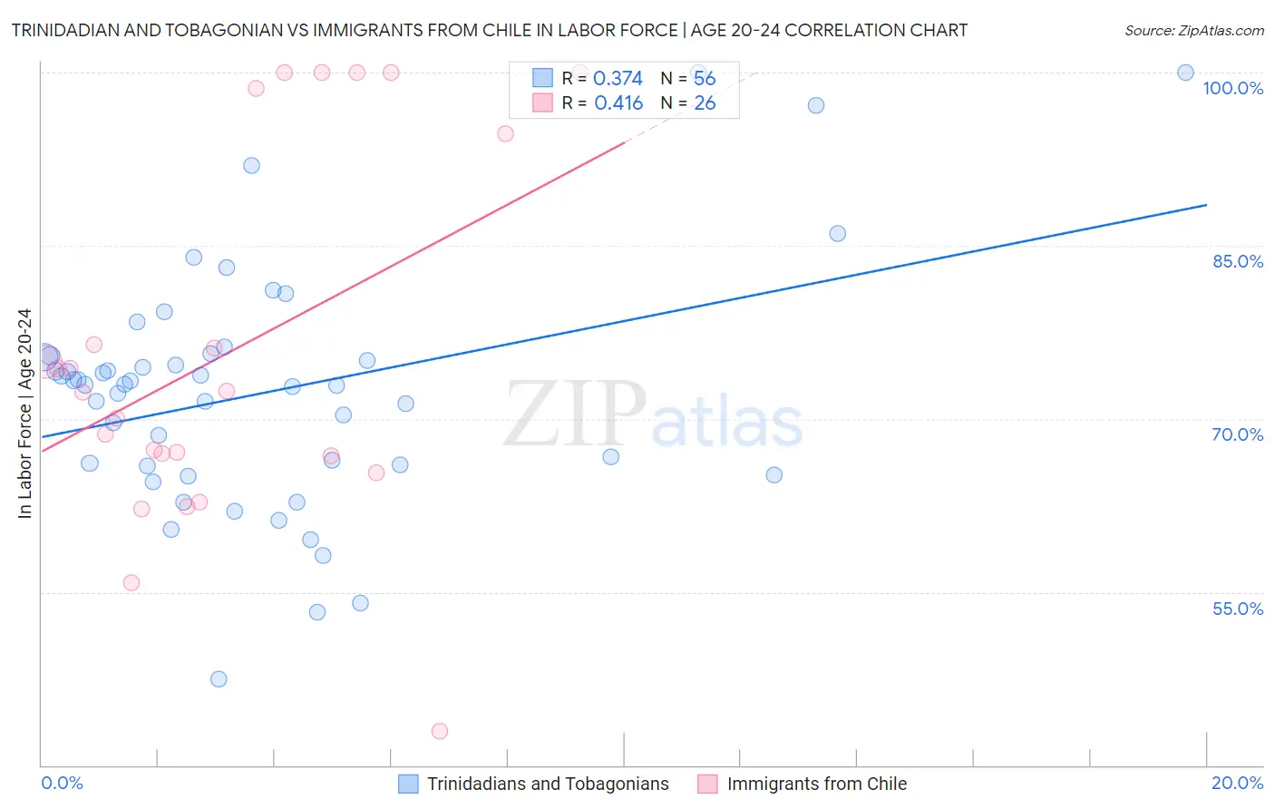 Trinidadian and Tobagonian vs Immigrants from Chile In Labor Force | Age 20-24