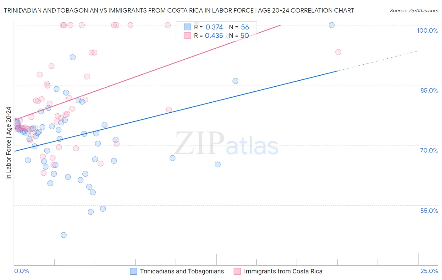 Trinidadian and Tobagonian vs Immigrants from Costa Rica In Labor Force | Age 20-24