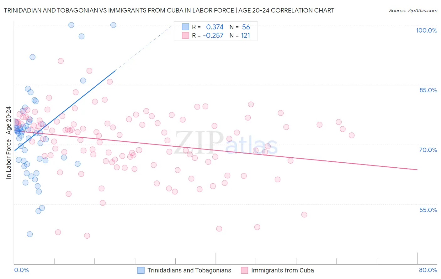 Trinidadian and Tobagonian vs Immigrants from Cuba In Labor Force | Age 20-24