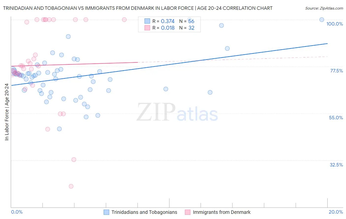 Trinidadian and Tobagonian vs Immigrants from Denmark In Labor Force | Age 20-24