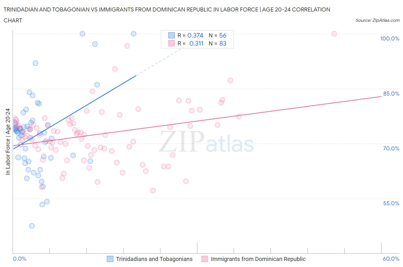 Trinidadian and Tobagonian vs Immigrants from Dominican Republic In Labor Force | Age 20-24