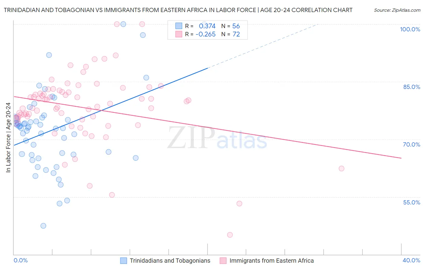 Trinidadian and Tobagonian vs Immigrants from Eastern Africa In Labor Force | Age 20-24