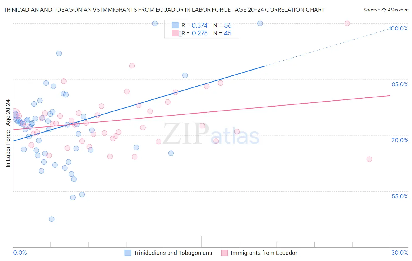 Trinidadian and Tobagonian vs Immigrants from Ecuador In Labor Force | Age 20-24