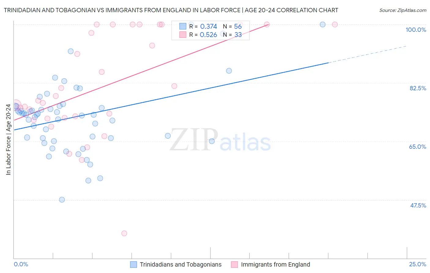Trinidadian and Tobagonian vs Immigrants from England In Labor Force | Age 20-24