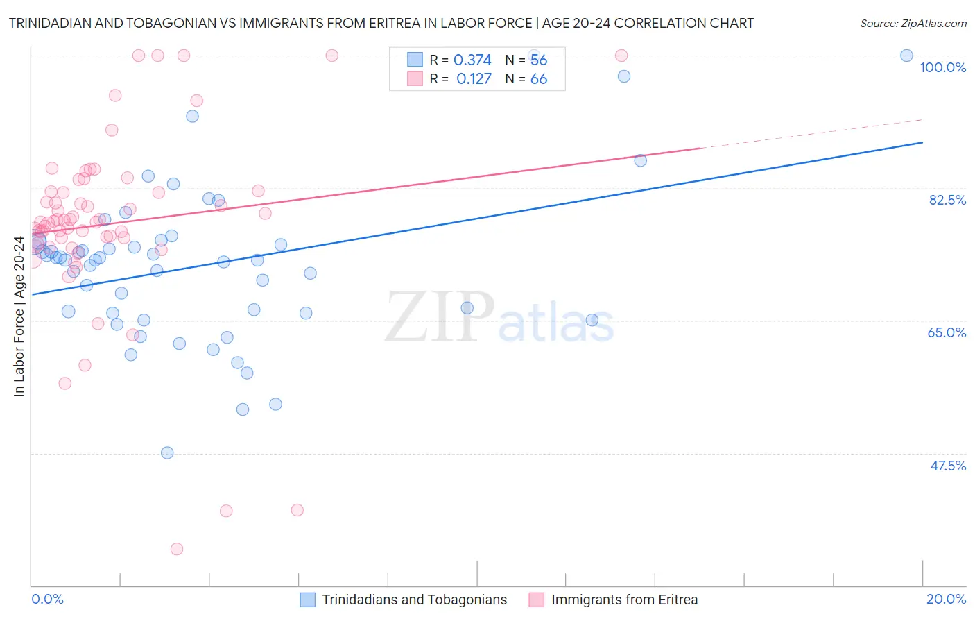Trinidadian and Tobagonian vs Immigrants from Eritrea In Labor Force | Age 20-24