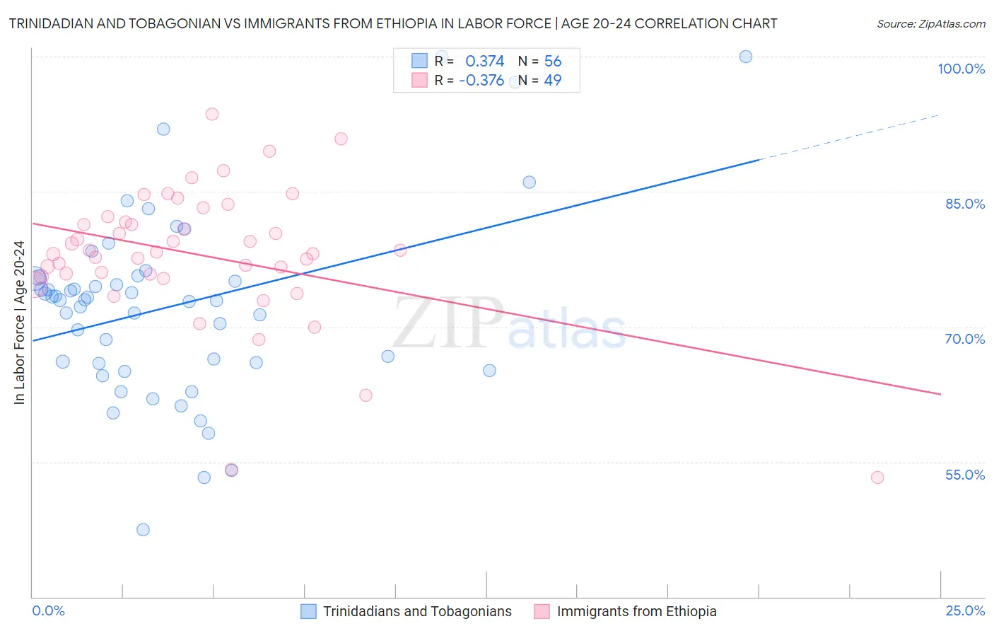 Trinidadian and Tobagonian vs Immigrants from Ethiopia In Labor Force | Age 20-24