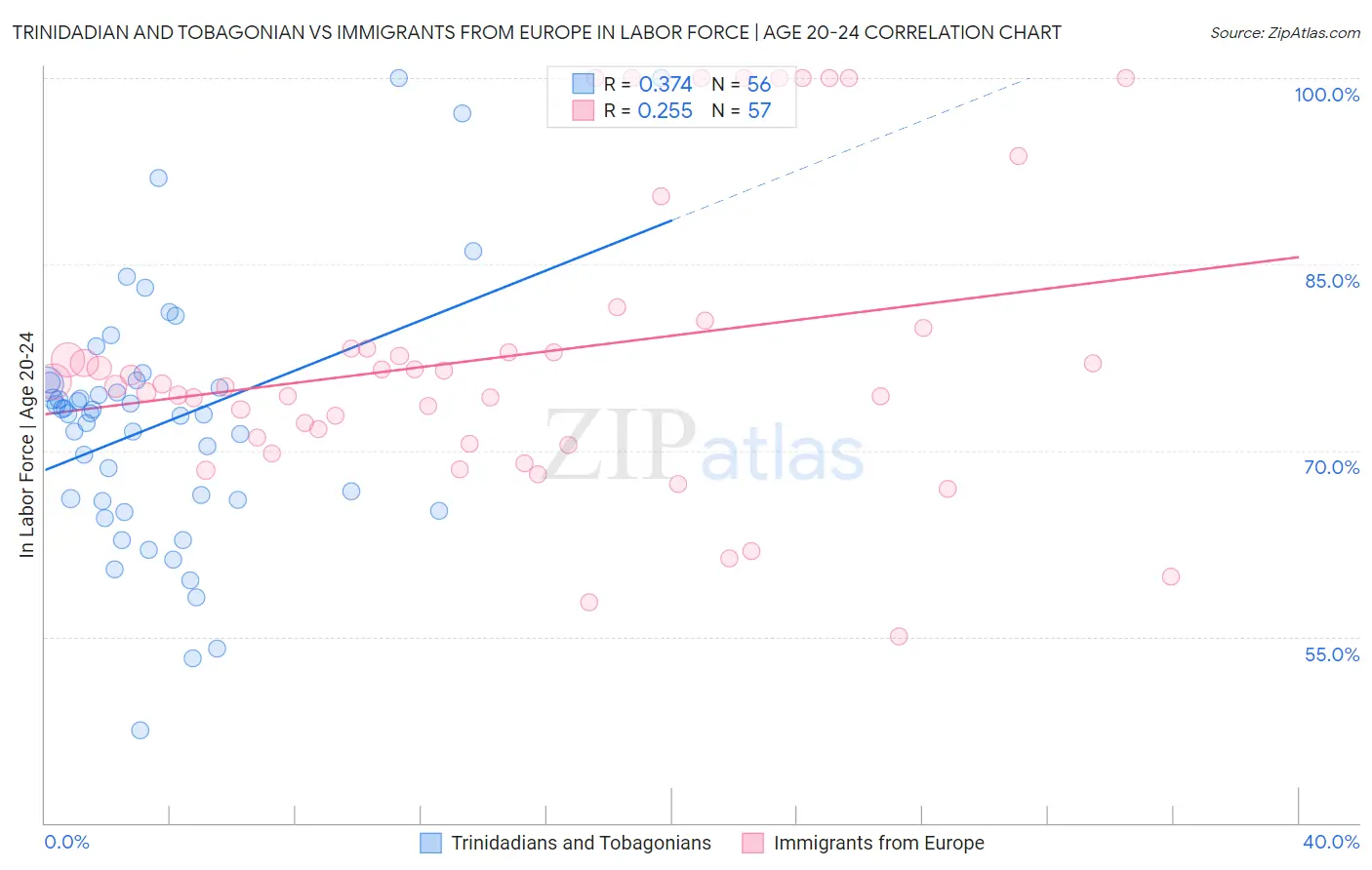Trinidadian and Tobagonian vs Immigrants from Europe In Labor Force | Age 20-24