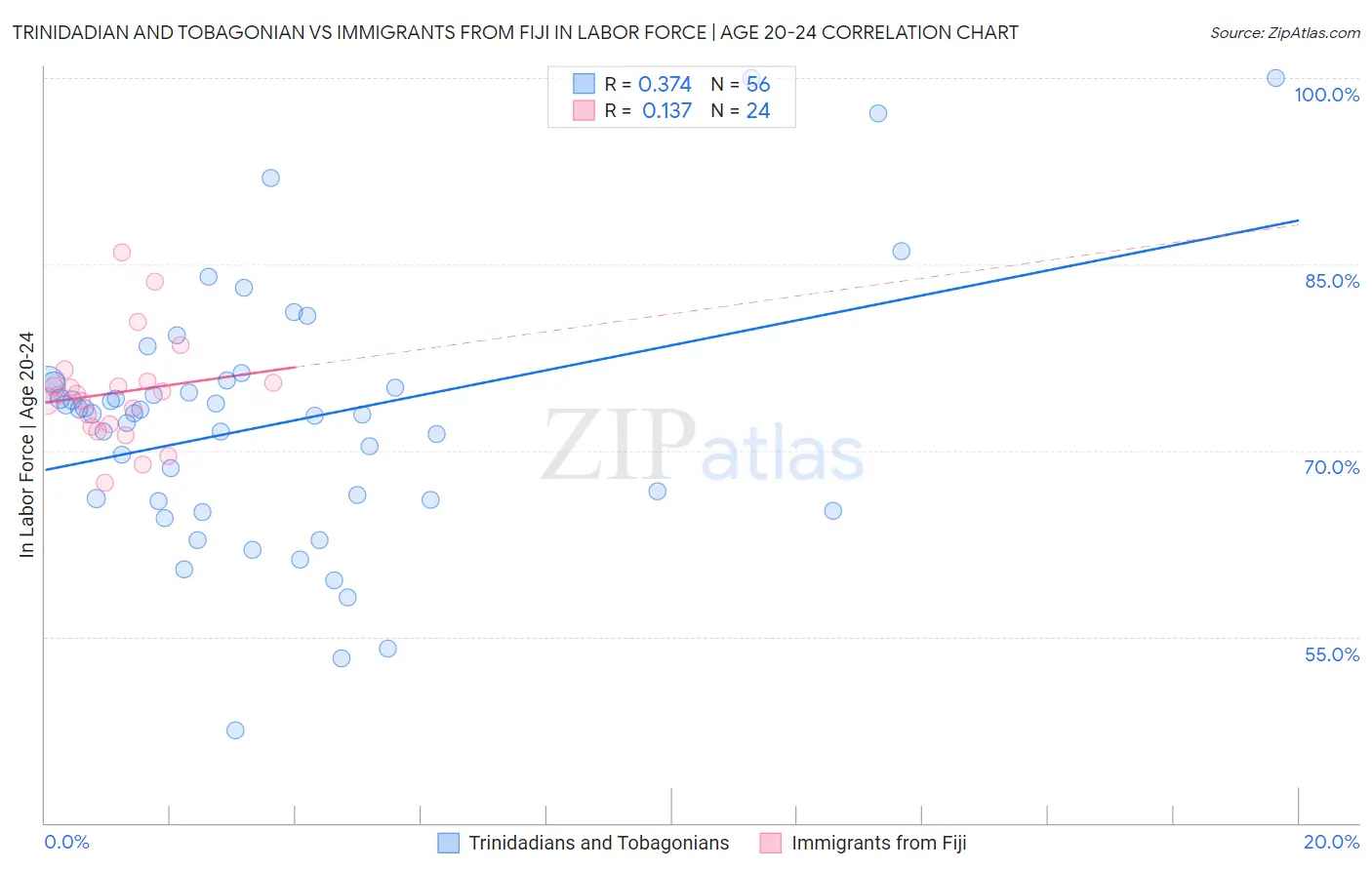 Trinidadian and Tobagonian vs Immigrants from Fiji In Labor Force | Age 20-24