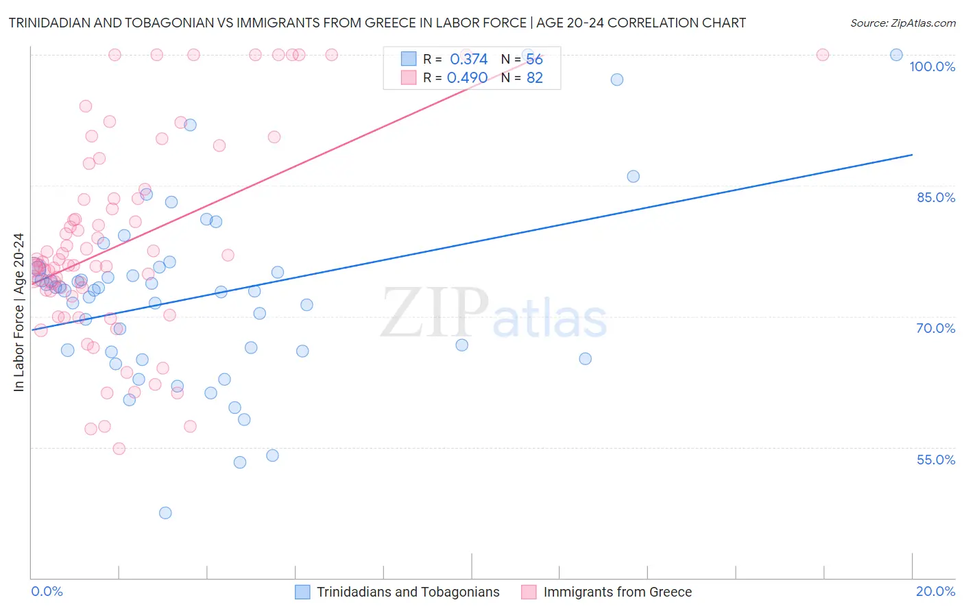 Trinidadian and Tobagonian vs Immigrants from Greece In Labor Force | Age 20-24