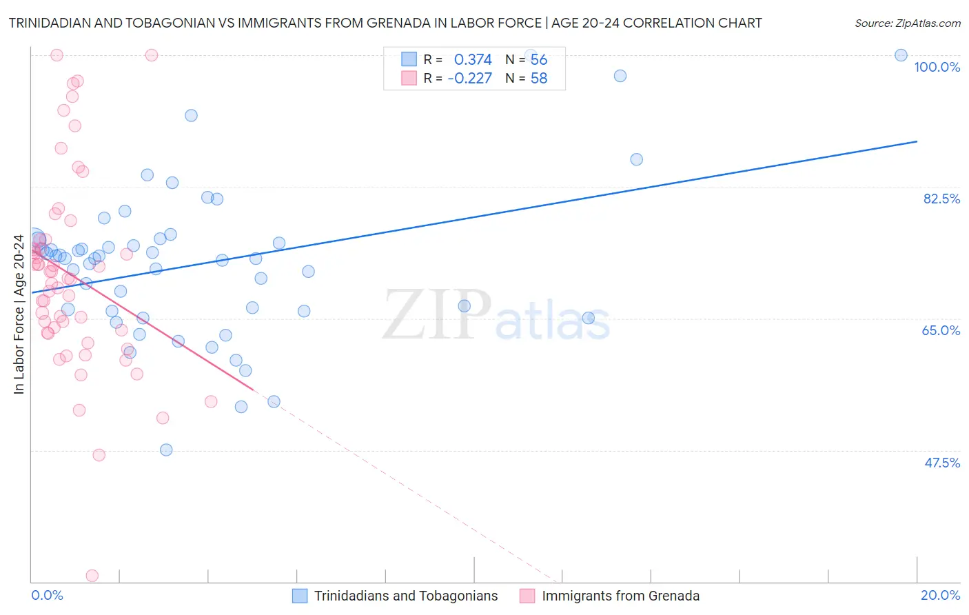 Trinidadian and Tobagonian vs Immigrants from Grenada In Labor Force | Age 20-24