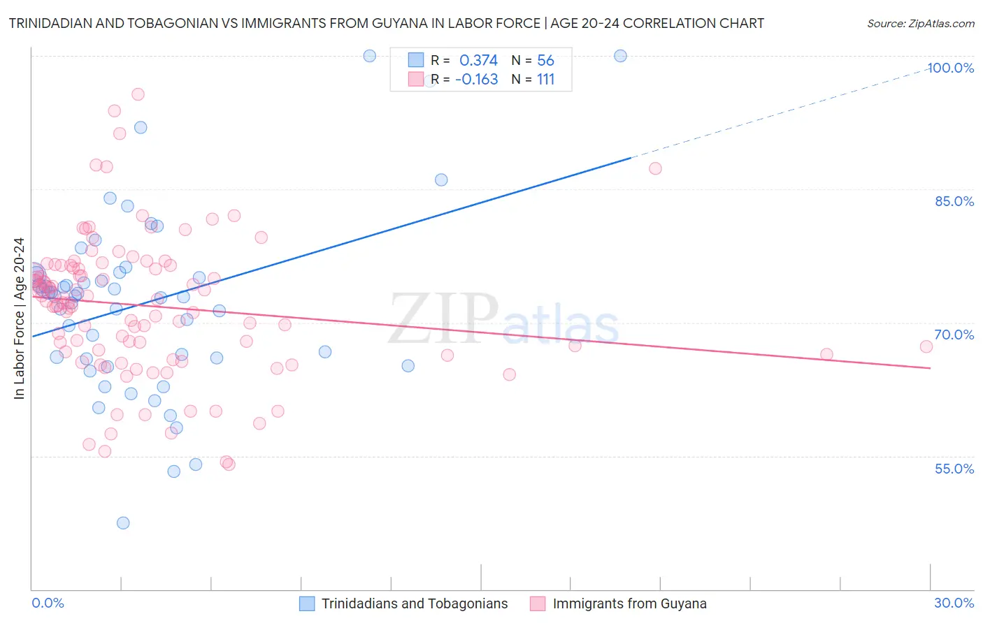 Trinidadian and Tobagonian vs Immigrants from Guyana In Labor Force | Age 20-24