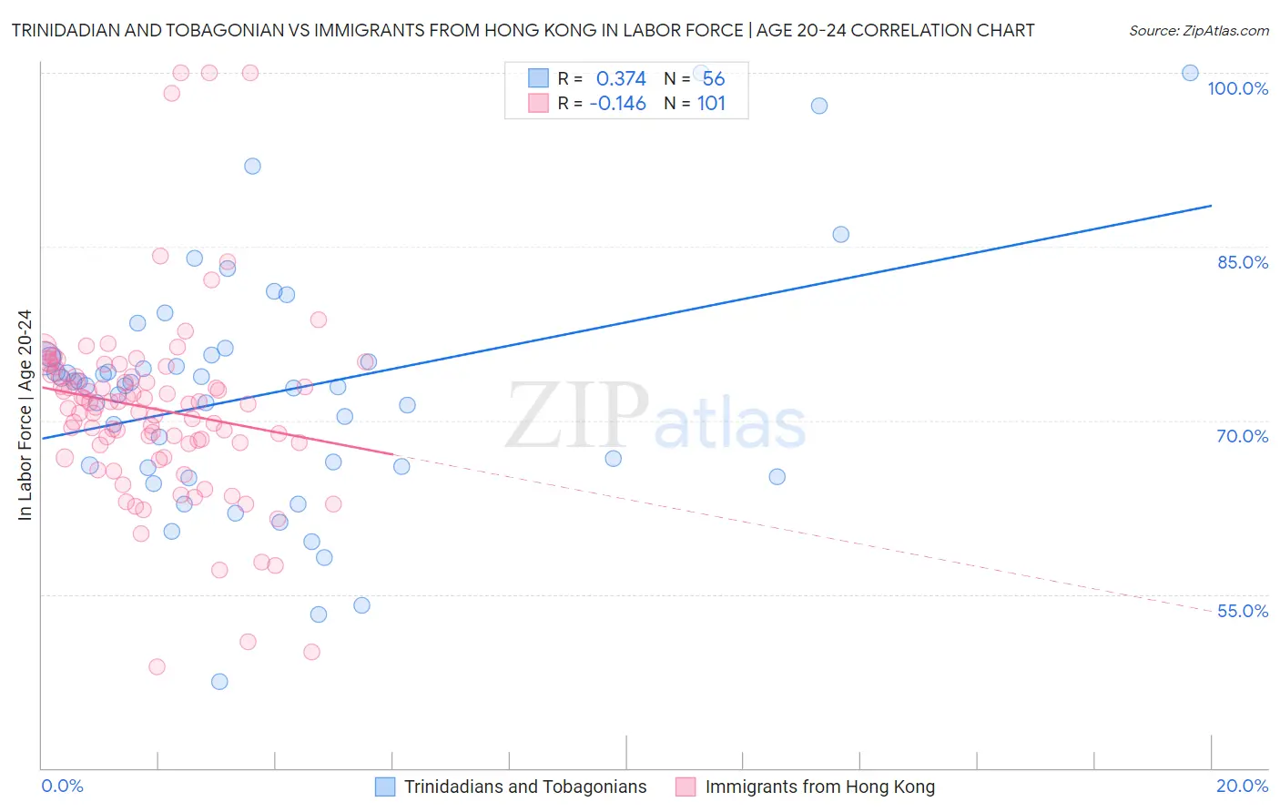 Trinidadian and Tobagonian vs Immigrants from Hong Kong In Labor Force | Age 20-24