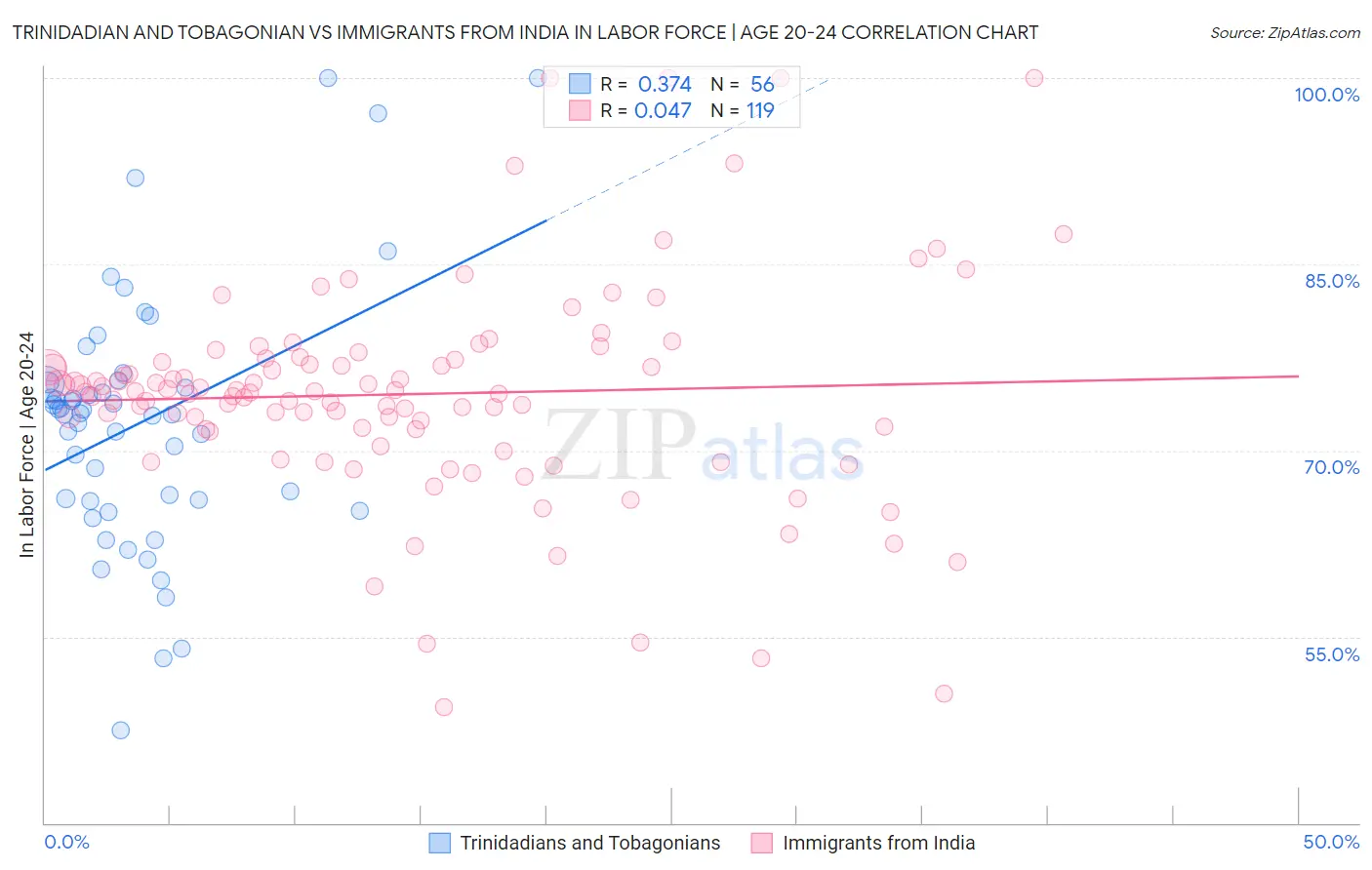 Trinidadian and Tobagonian vs Immigrants from India In Labor Force | Age 20-24