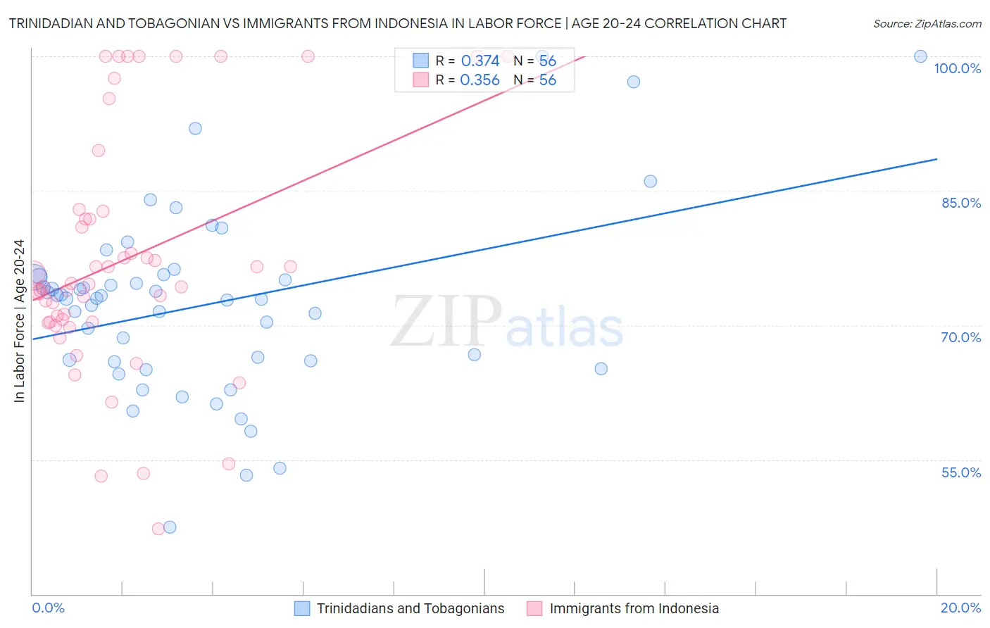 Trinidadian and Tobagonian vs Immigrants from Indonesia In Labor Force | Age 20-24