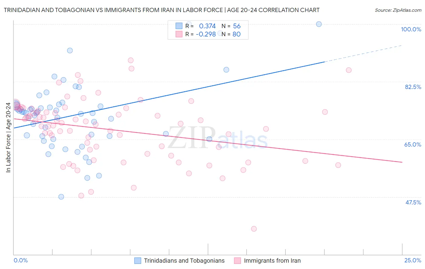 Trinidadian and Tobagonian vs Immigrants from Iran In Labor Force | Age 20-24