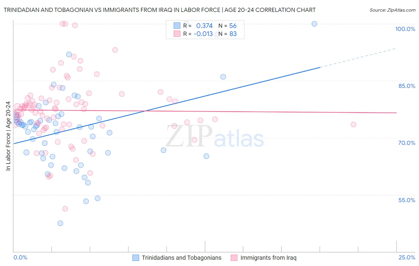 Trinidadian and Tobagonian vs Immigrants from Iraq In Labor Force | Age 20-24