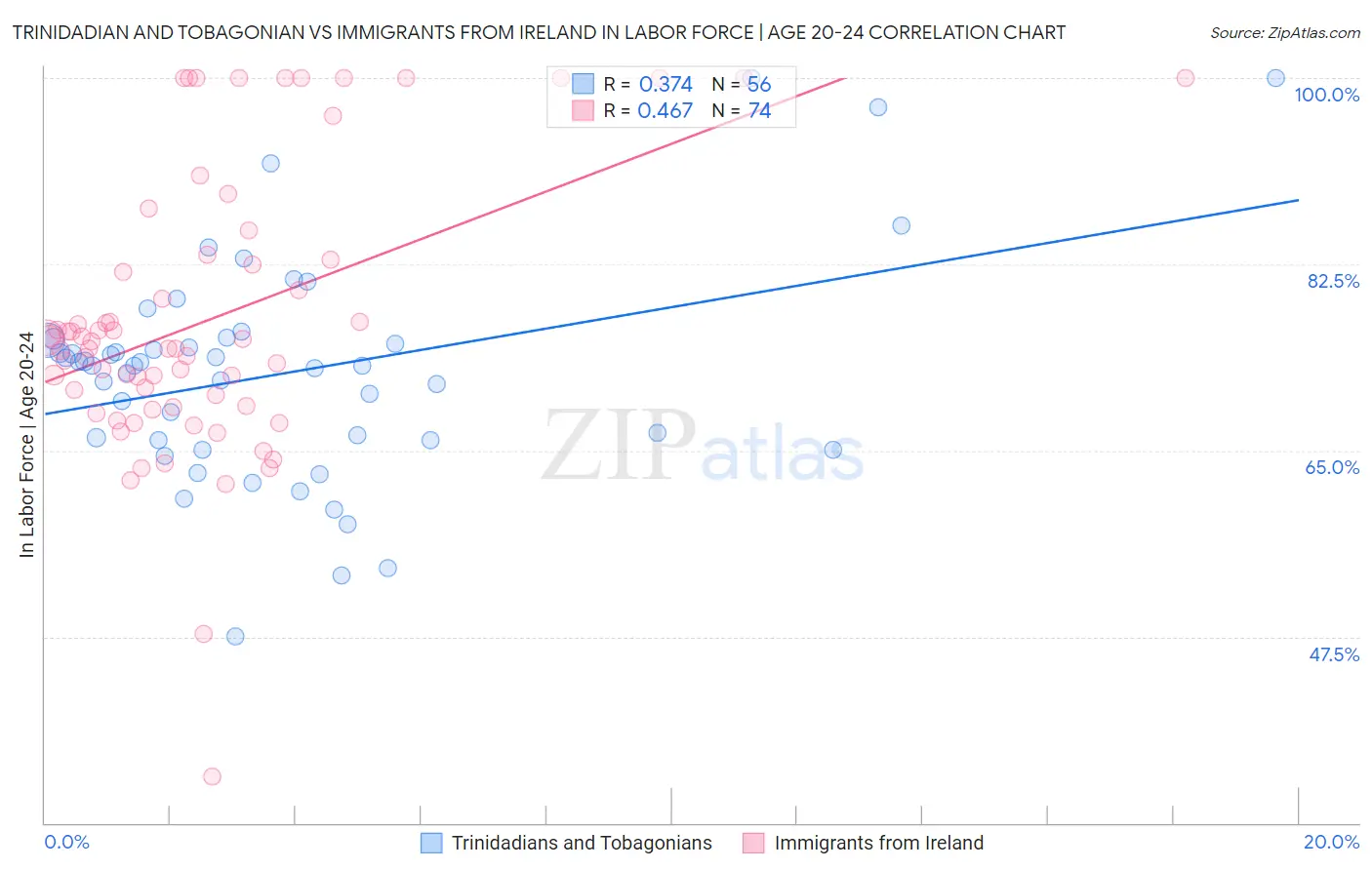 Trinidadian and Tobagonian vs Immigrants from Ireland In Labor Force | Age 20-24