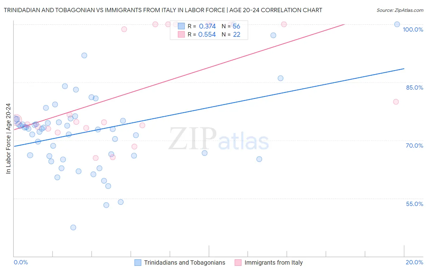 Trinidadian and Tobagonian vs Immigrants from Italy In Labor Force | Age 20-24