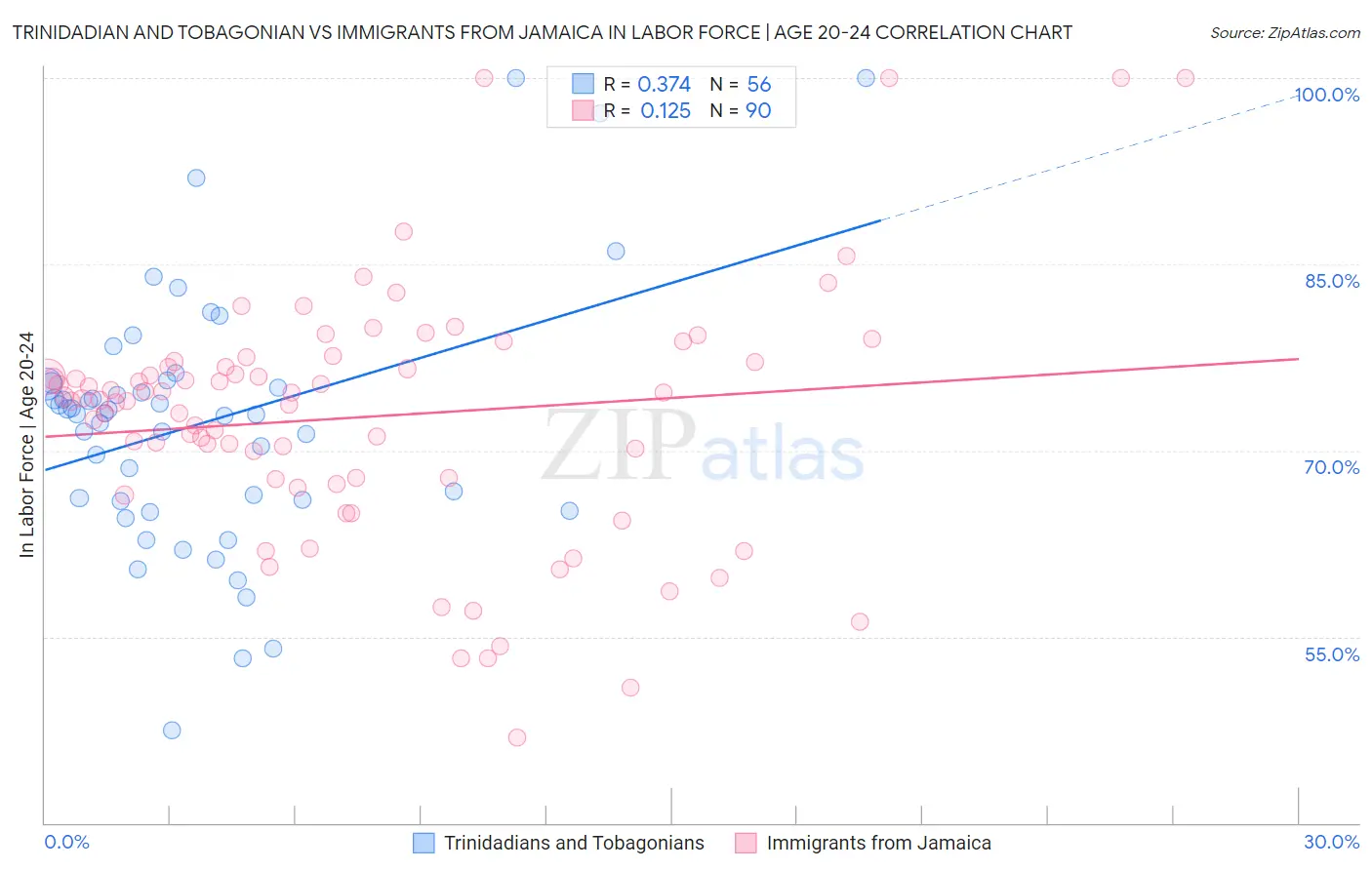 Trinidadian and Tobagonian vs Immigrants from Jamaica In Labor Force | Age 20-24