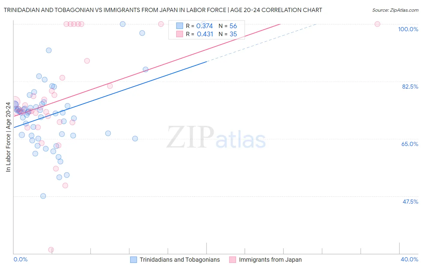 Trinidadian and Tobagonian vs Immigrants from Japan In Labor Force | Age 20-24