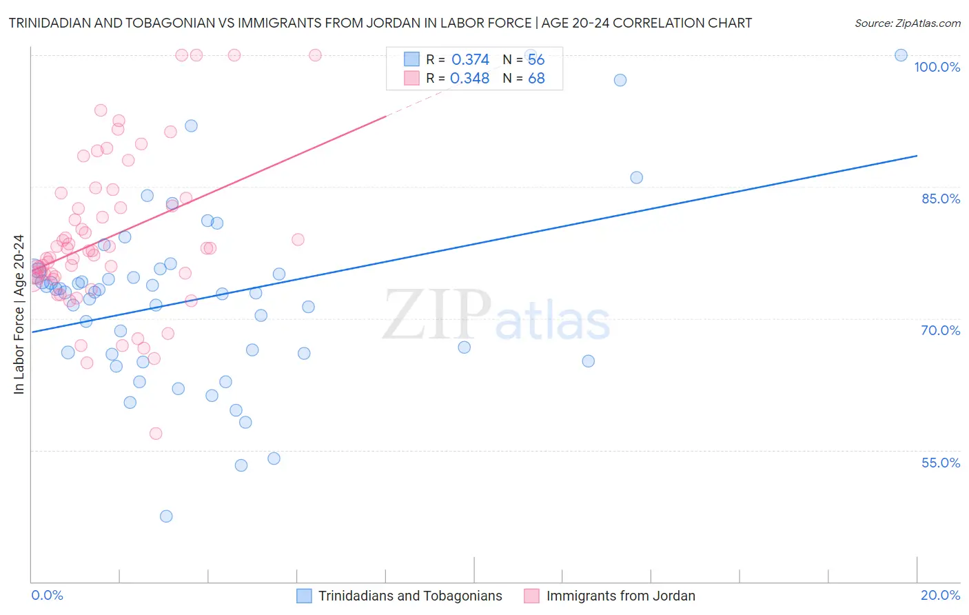 Trinidadian and Tobagonian vs Immigrants from Jordan In Labor Force | Age 20-24