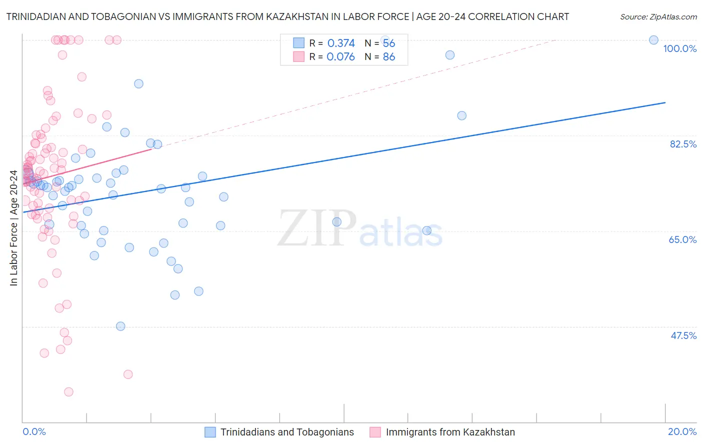Trinidadian and Tobagonian vs Immigrants from Kazakhstan In Labor Force | Age 20-24