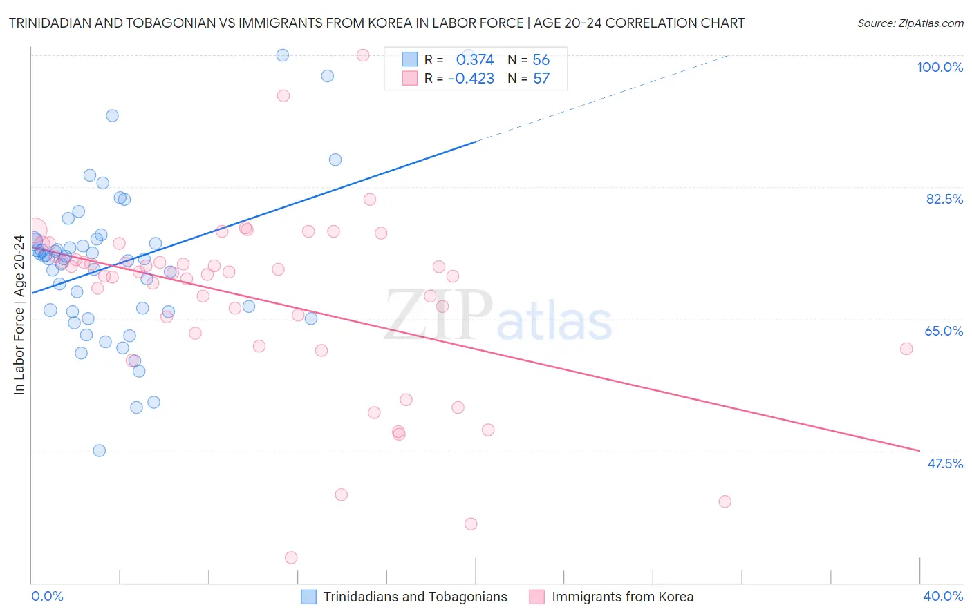 Trinidadian and Tobagonian vs Immigrants from Korea In Labor Force | Age 20-24
