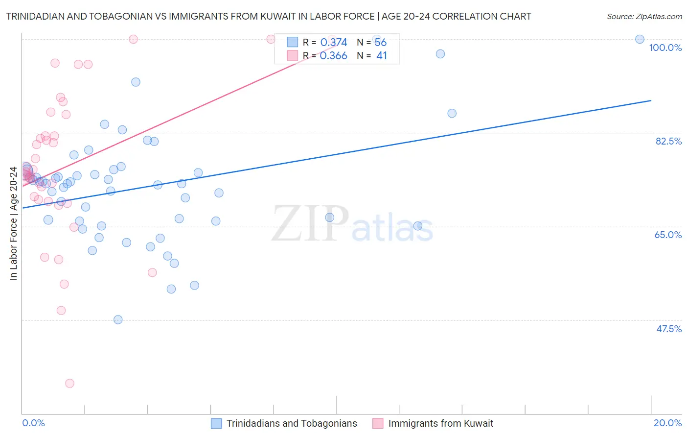 Trinidadian and Tobagonian vs Immigrants from Kuwait In Labor Force | Age 20-24