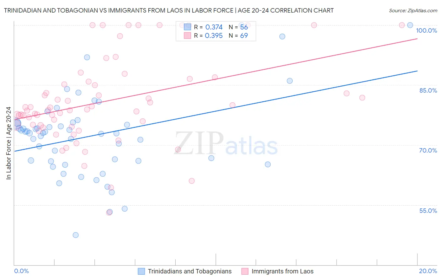 Trinidadian and Tobagonian vs Immigrants from Laos In Labor Force | Age 20-24