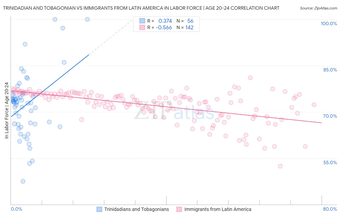 Trinidadian and Tobagonian vs Immigrants from Latin America In Labor Force | Age 20-24