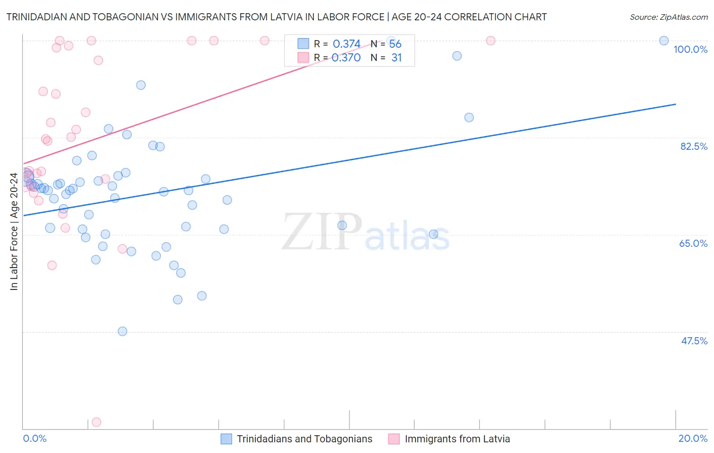 Trinidadian and Tobagonian vs Immigrants from Latvia In Labor Force | Age 20-24