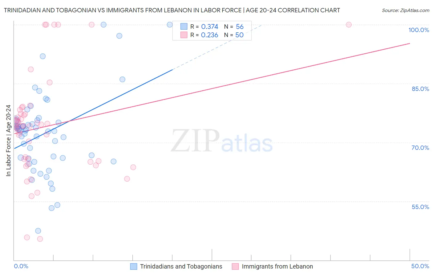 Trinidadian and Tobagonian vs Immigrants from Lebanon In Labor Force | Age 20-24