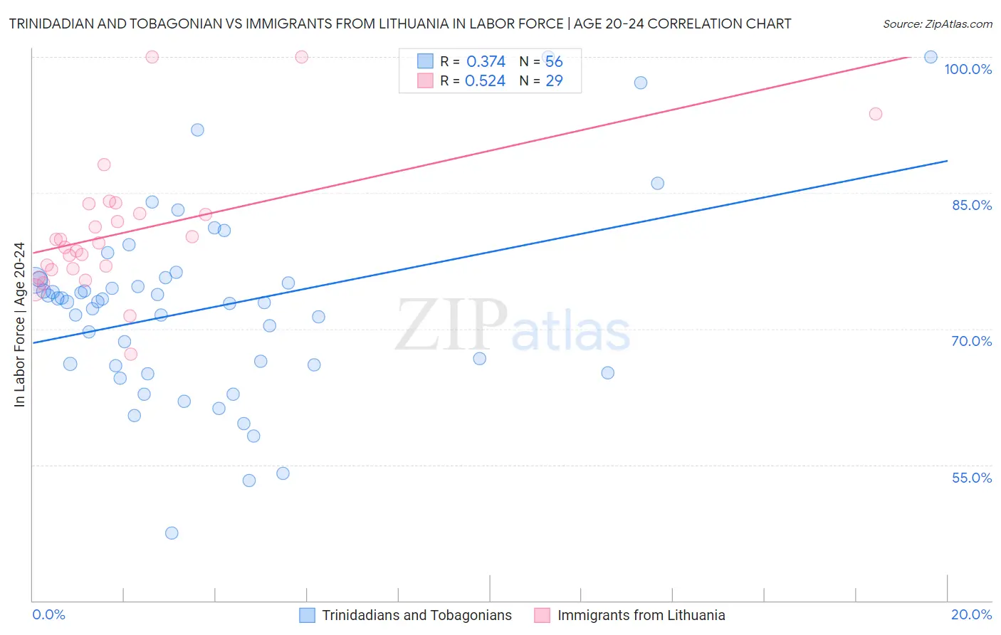 Trinidadian and Tobagonian vs Immigrants from Lithuania In Labor Force | Age 20-24