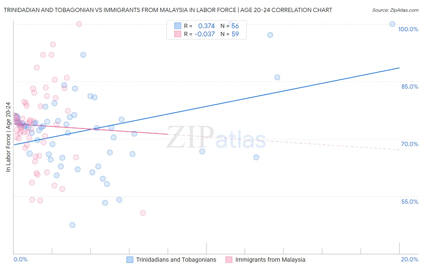 Trinidadian and Tobagonian vs Immigrants from Malaysia In Labor Force | Age 20-24