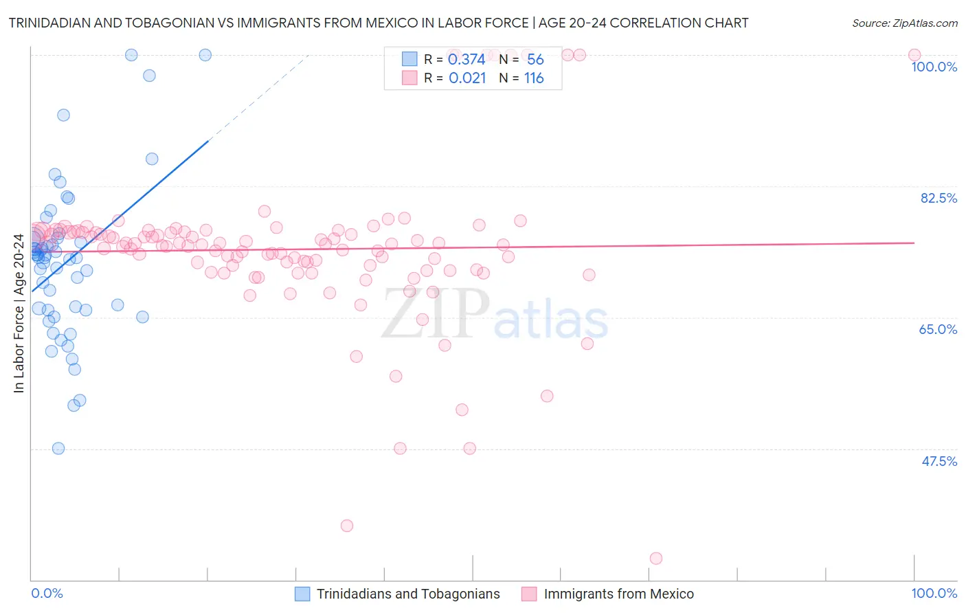 Trinidadian and Tobagonian vs Immigrants from Mexico In Labor Force | Age 20-24