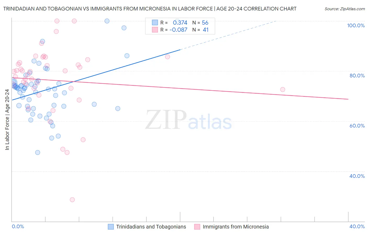 Trinidadian and Tobagonian vs Immigrants from Micronesia In Labor Force | Age 20-24