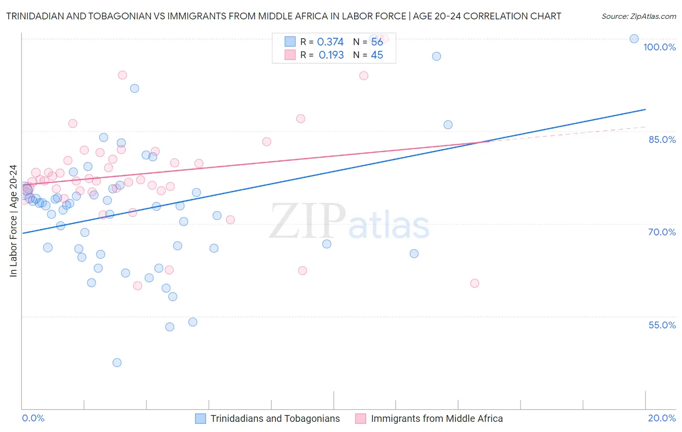 Trinidadian and Tobagonian vs Immigrants from Middle Africa In Labor Force | Age 20-24