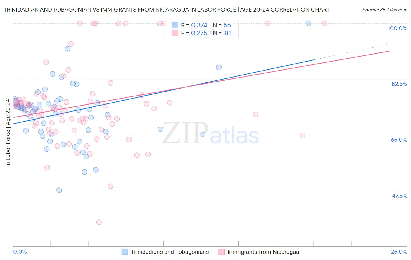 Trinidadian and Tobagonian vs Immigrants from Nicaragua In Labor Force | Age 20-24