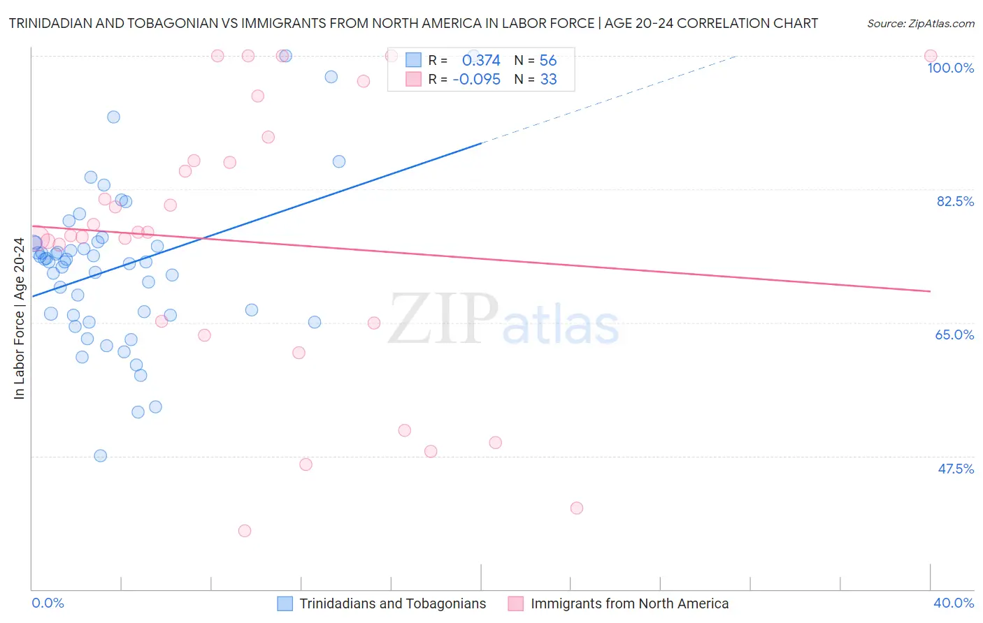 Trinidadian and Tobagonian vs Immigrants from North America In Labor Force | Age 20-24