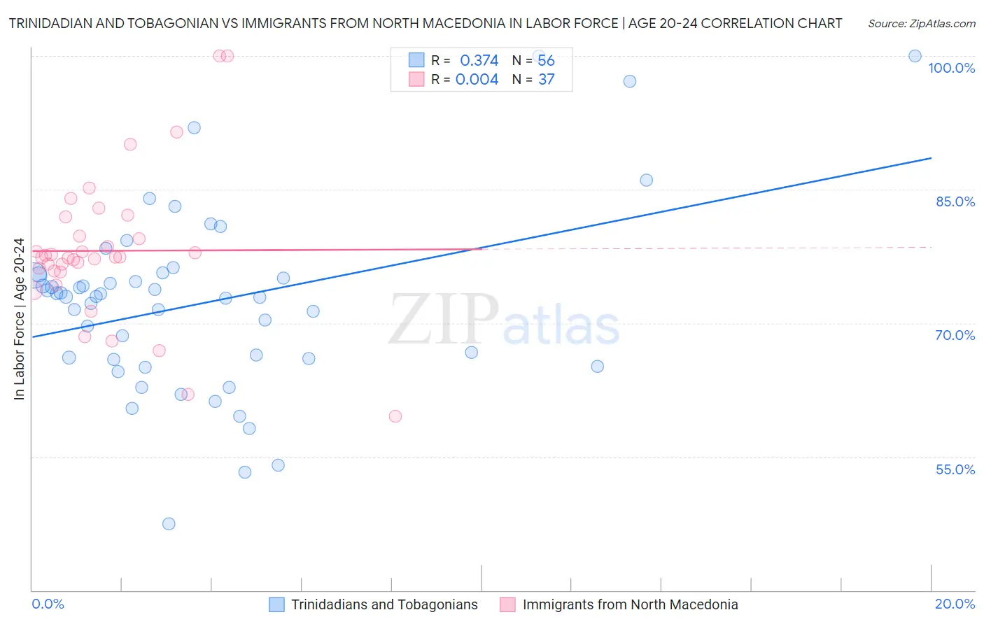Trinidadian and Tobagonian vs Immigrants from North Macedonia In Labor Force | Age 20-24