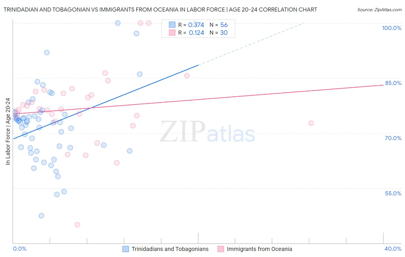 Trinidadian and Tobagonian vs Immigrants from Oceania In Labor Force | Age 20-24