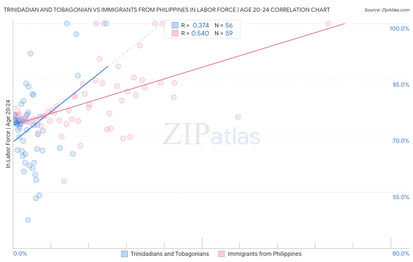 Trinidadian and Tobagonian vs Immigrants from Philippines In Labor Force | Age 20-24