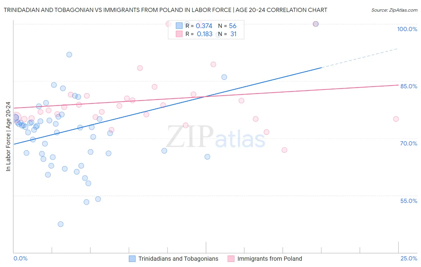 Trinidadian and Tobagonian vs Immigrants from Poland In Labor Force | Age 20-24