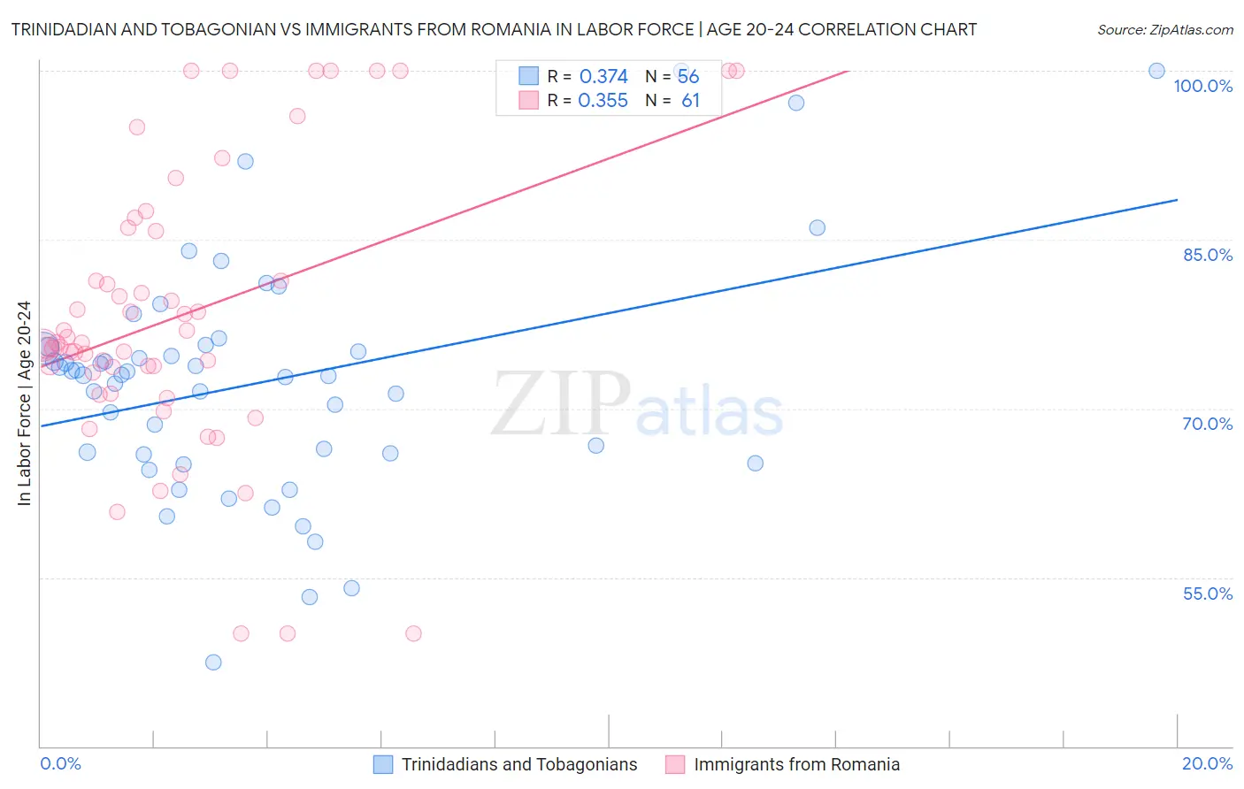 Trinidadian and Tobagonian vs Immigrants from Romania In Labor Force | Age 20-24
