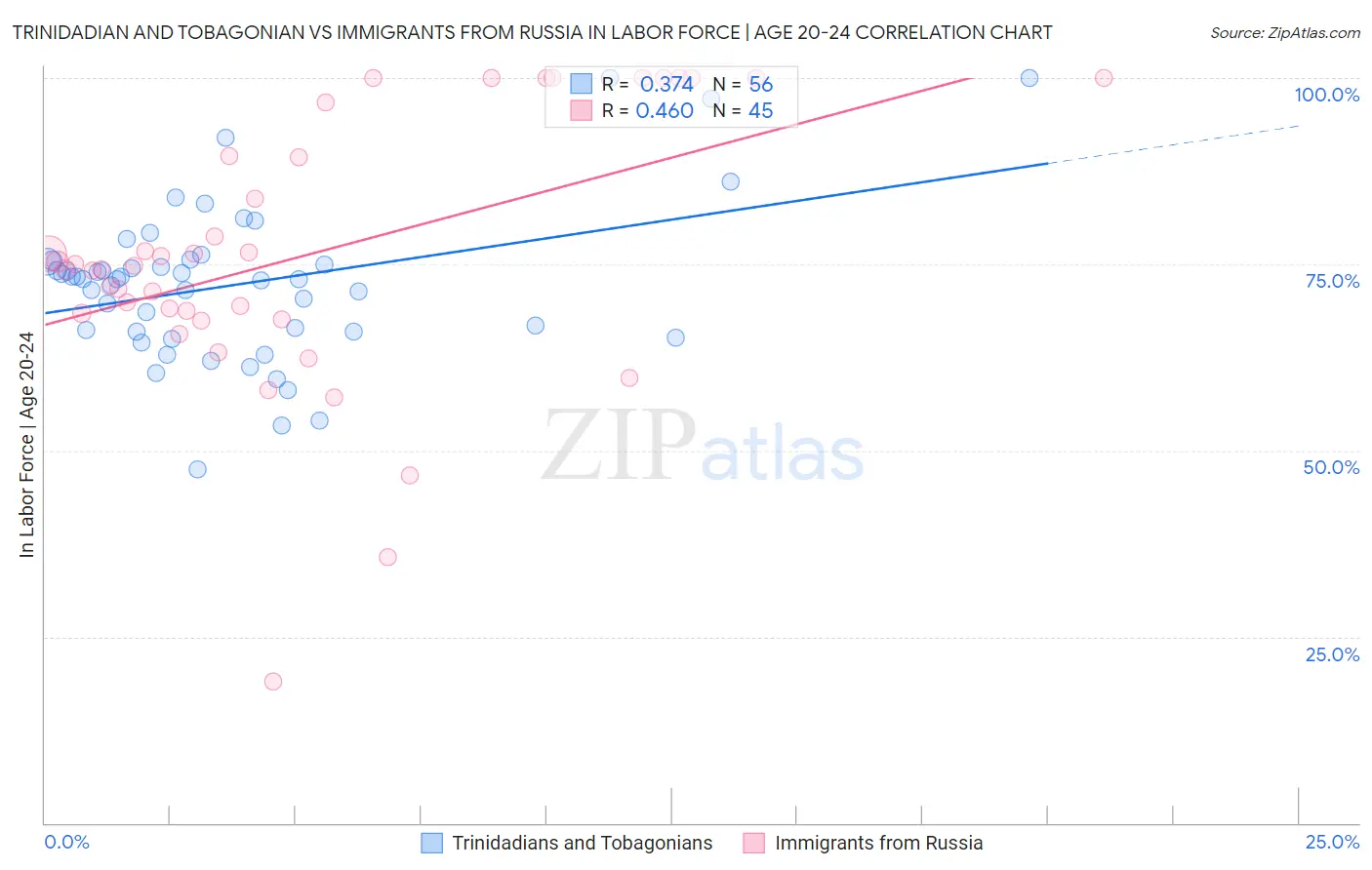 Trinidadian and Tobagonian vs Immigrants from Russia In Labor Force | Age 20-24