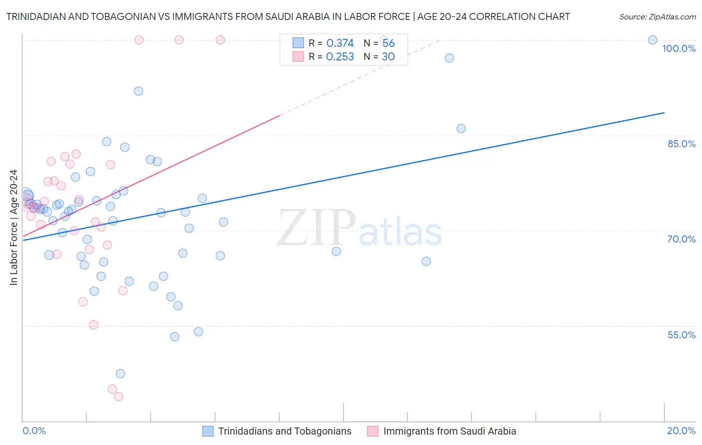 Trinidadian and Tobagonian vs Immigrants from Saudi Arabia In Labor Force | Age 20-24